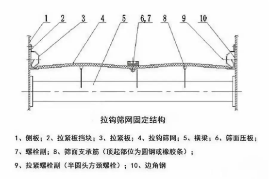 振動(dòng)篩出現(xiàn)篩板開裂、橫梁斷裂等情況的原因和解決方案！1773